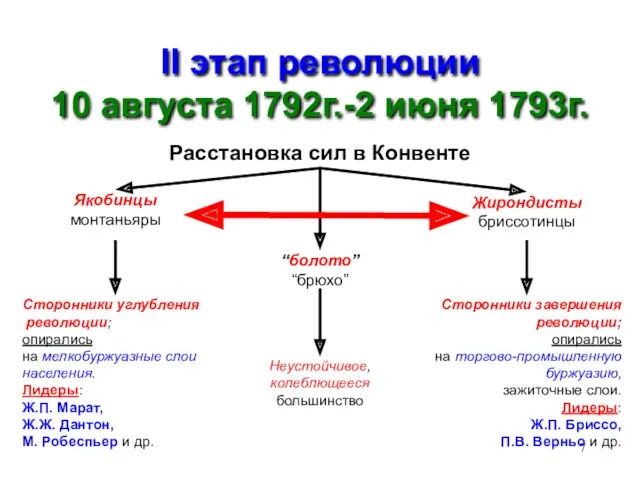 II этап революции 10 августа 1792г.-2 июня 1793г. Расстановка сил