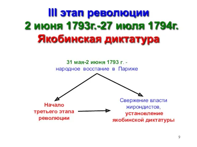 III этап революции 2 июня 1793г.-27 июля 1794г. Якобинская диктатура