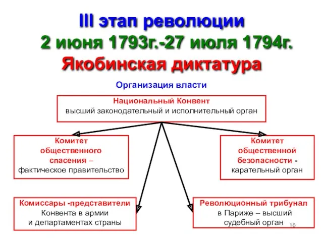 III этап революции 2 июня 1793г.-27 июля 1794г. Якобинская диктатура