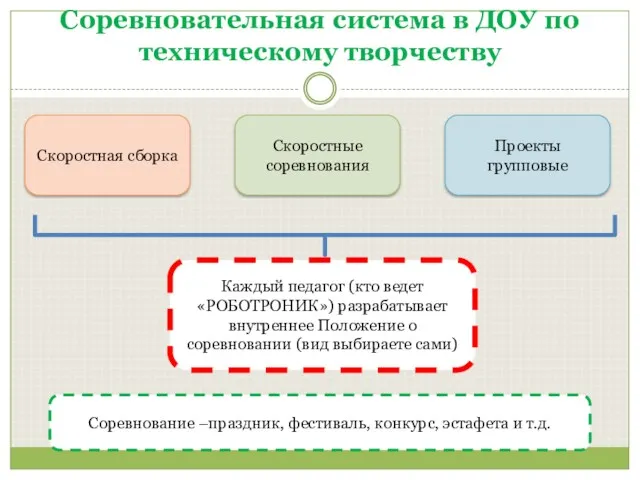 Соревновательная система в ДОУ по техническому творчеству Скоростная сборка Скоростные