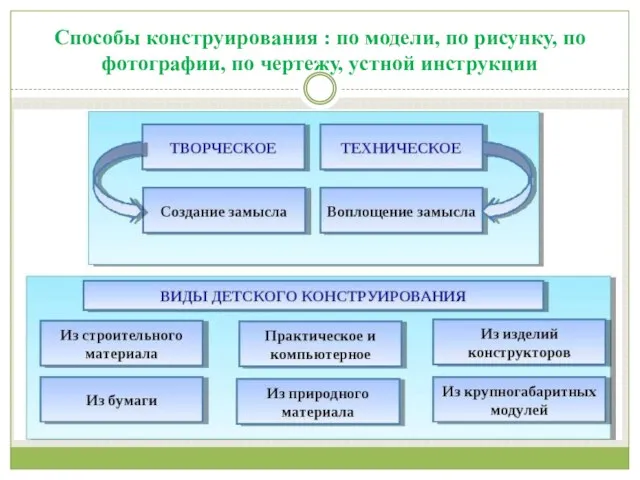 Способы конструирования : по модели, по рисунку, по фотографии, по чертежу, устной инструкции