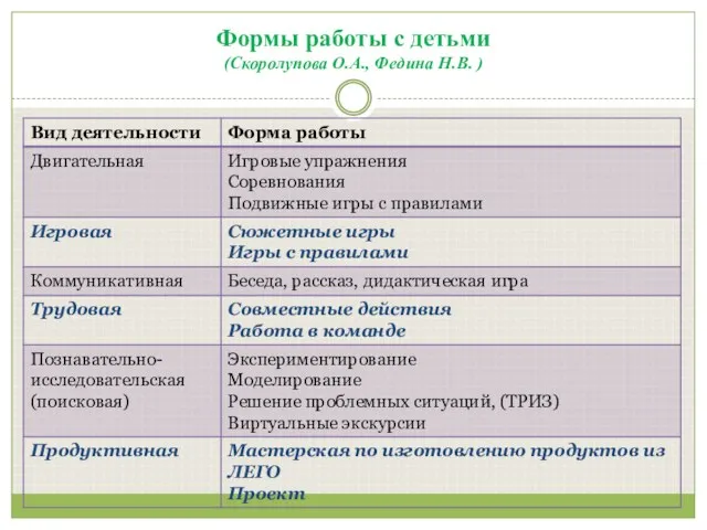 Формы работы с детьми (Скоролупова О.А., Федина Н.В. )