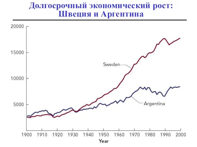 Долгосрочный экономический рост: Швеция и Аргентина