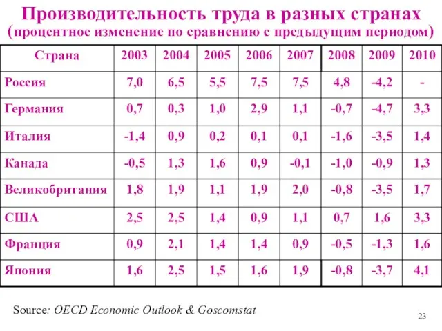 Производительность труда в разных странах (процентное изменение по сравнению с