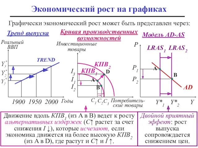 Графически экономический рост может быть представлен через: Экономический рост на