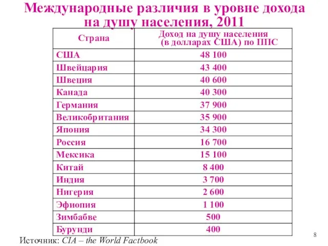 Международные различия в уровне дохода на душу населения, 2011 Источник: CIA – the World Factbook