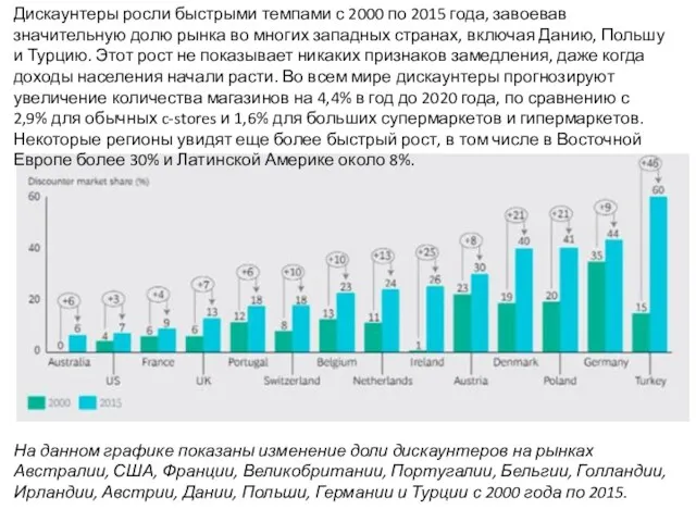 Дискаунтеры росли быстрыми темпами с 2000 по 2015 года, завоевав