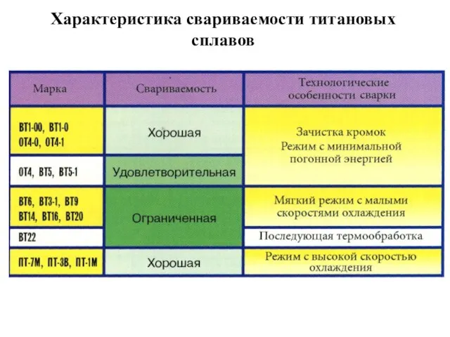 Характеристика свариваемости титановых сплавов