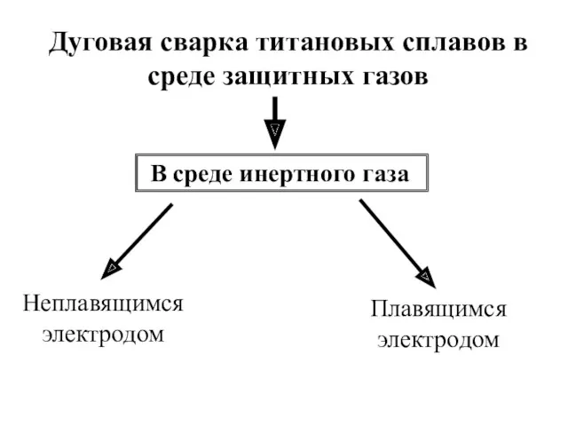 Дуговая сварка титановых сплавов в среде защитных газов В среде инертного газа Неплавящимся электродом Плавящимся электродом