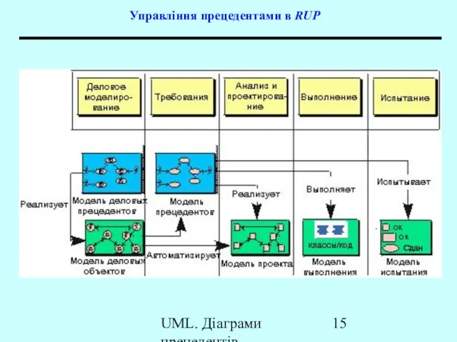 UML. Діаграми прецедентів Управління прецедентами в RUP