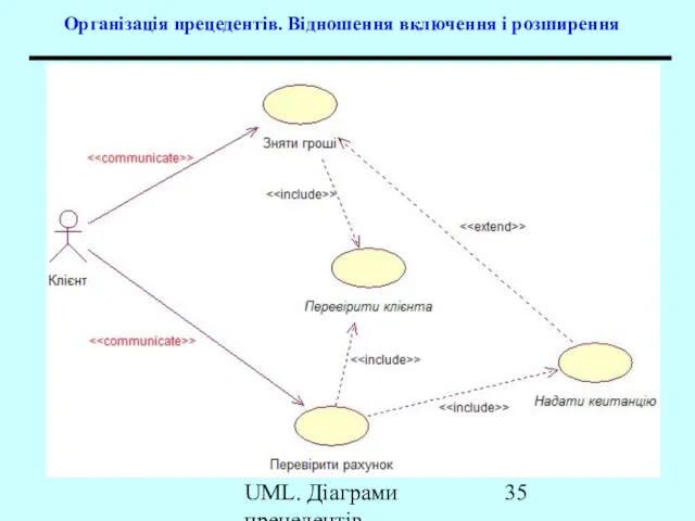 UML. Діаграми прецедентів Організація прецедентів. Відношення включення і розширення