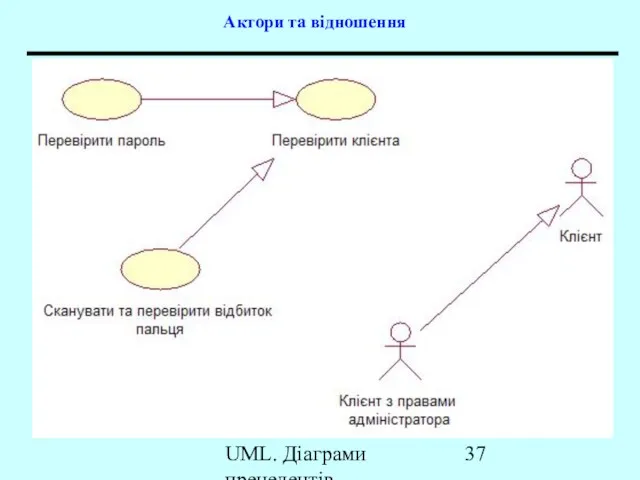 UML. Діаграми прецедентів Актори та відношення