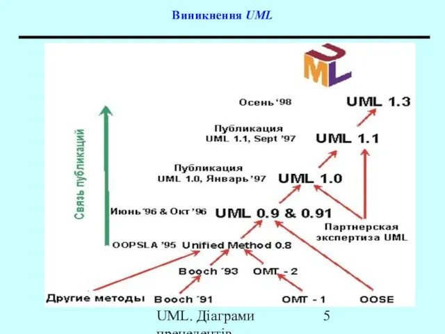 UML. Діаграми прецедентів Виникнення UML