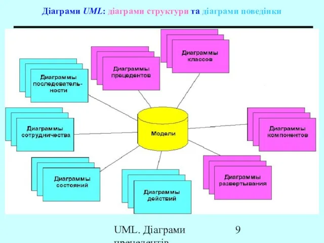 UML. Діаграми прецедентів Діаграми UML: діаграми структури та діаграми поведінки