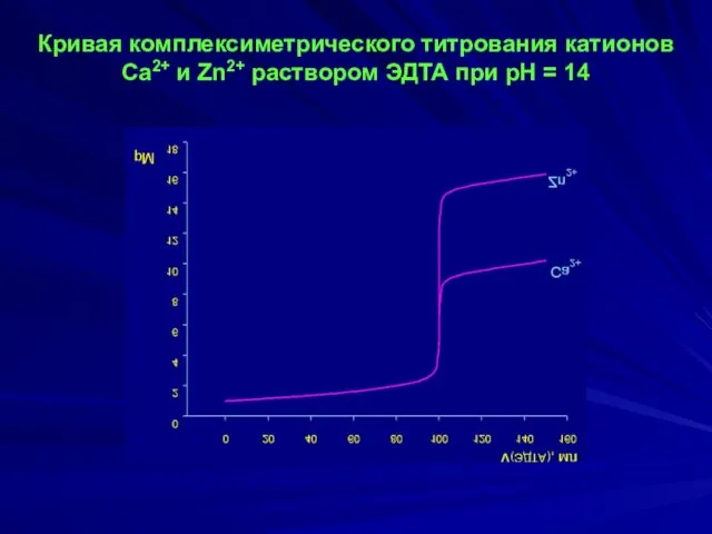 Кривая комплексиметрического титрования катионов Ca2+ и Zn2+ раствором ЭДТА при рН = 14