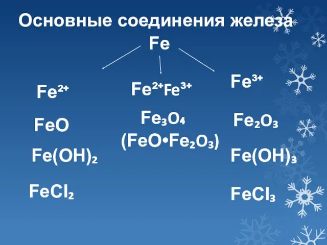 Fe Fe²⁺ Fe³⁺ FeO Fe(OH)₂ FeCI₂ Fe₂O₃ Fe(OH)₃ FeCI₃ Основные соединения железа Fe²⁺Fe³⁺ Fe₃O₄ (FeO•Fe₂O₃)
