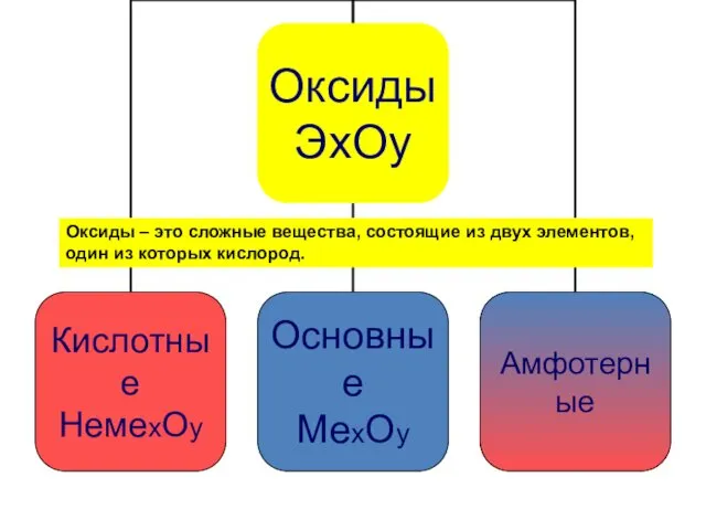 Оксиды – это сложные вещества, состоящие из двух элементов, один из которых кислород.