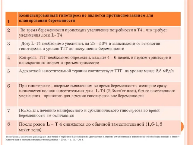 Заместительная терапия гипотиреоза во время беременности По материалам клинических рекомендаций Европейской тиреоидной ассоциации