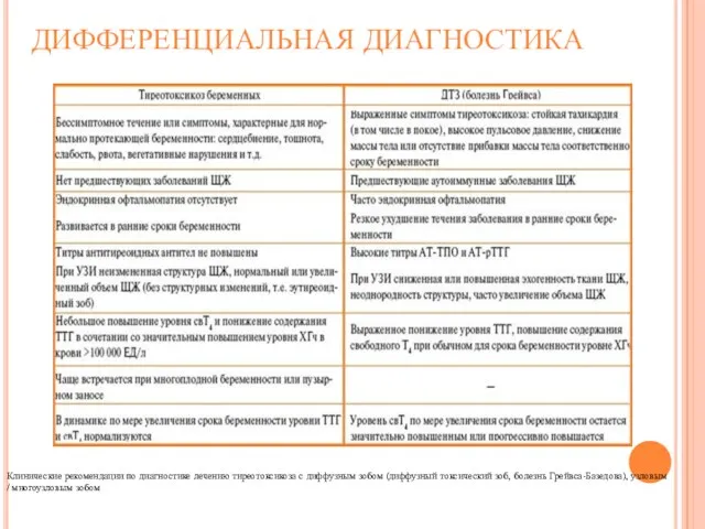 ДИФФЕРЕНЦИАЛЬНАЯ ДИАГНОСТИКА Клинические рекомендации по диагностике лечению тиреотоксикоза с диффузным зобом (диффузный токсический