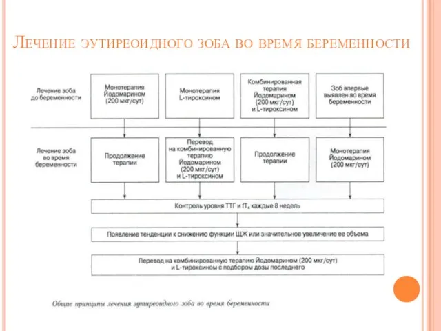 Лечение эутиреоидного зоба во время беременности