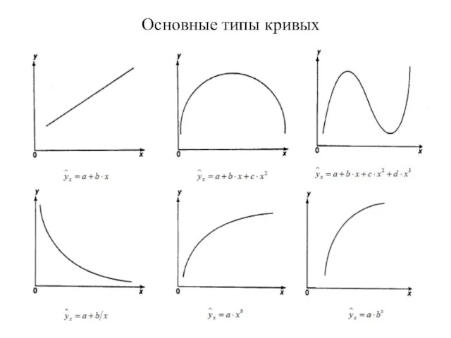 Основные типы кривых