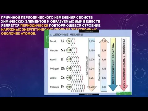 ПРИЧИНОЙ ПЕРИОДИЧЕСКОГО ИЗМЕНЕНИЯ СВОЙСТВ ХИМИЧЕСКИХ ЭЛЕМЕНТОВ И ОБРАЗУЕМЫХ ИМИ ВЕЩЕСТВ