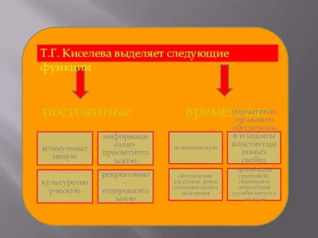 Т.Г. Киселева выделяет следующие функции постоянные временные коммуникативную информационно-просветительскую культуротворческую