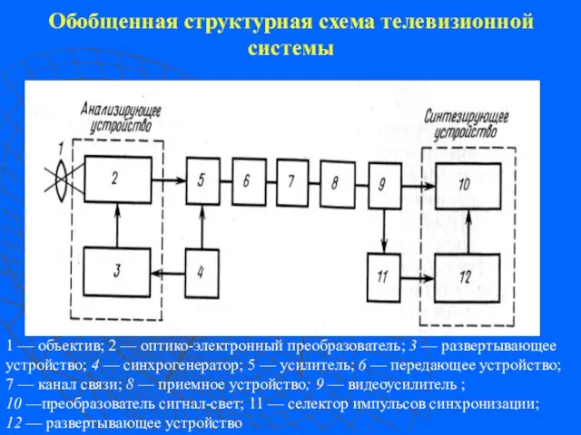 Обобщенная структурная схема телевизионной системы 1 — объектив; 2 —