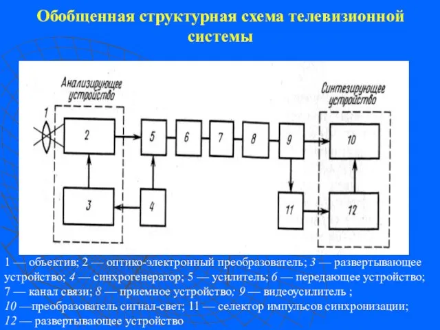 Обобщенная структурная схема телевизионной системы 1 — объектив; 2 — оптико-электронный преобразователь; 3