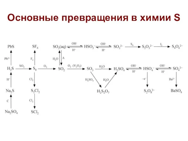 Основные превращения в химии S