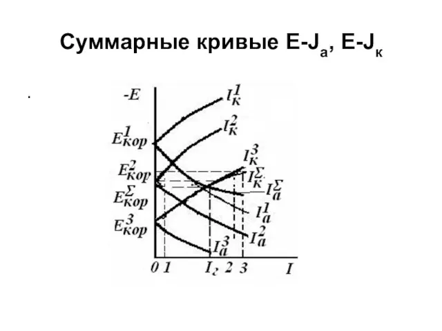 Суммарные кривые E-Ja, E-Jк .