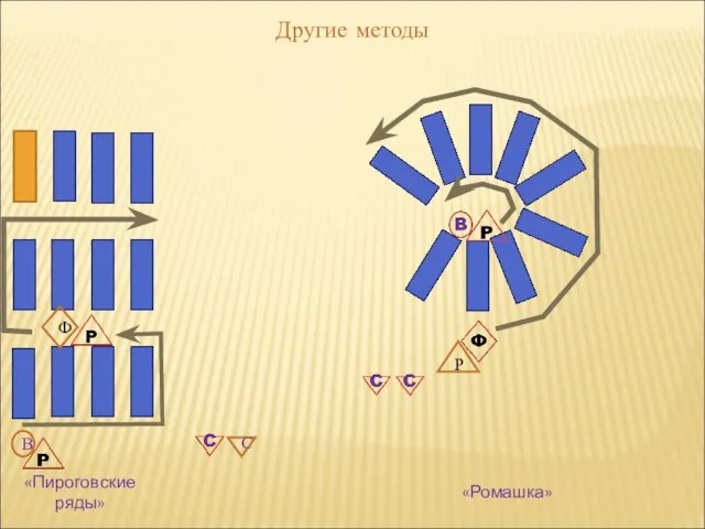 Другие методы «Пироговские ряды» «Ромашка» В Ф С Р