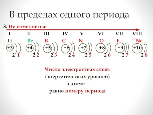 В пределах одного периода 3. Не изменяется: I II III