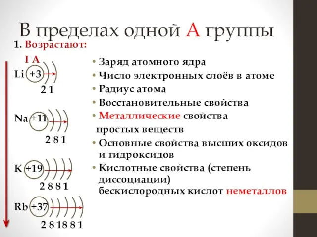 В пределах одной А группы 1. Возрастают: I А Li