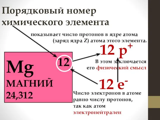 Порядковый номер химического элемента Mg 12 МАГНИЙ 24,312 12 р+