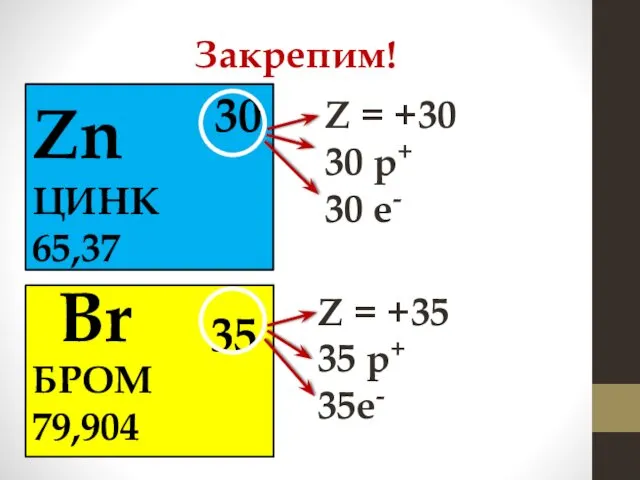 Закрепим! Zn 30 ЦИНК 65,37 Z = +30 30 р+