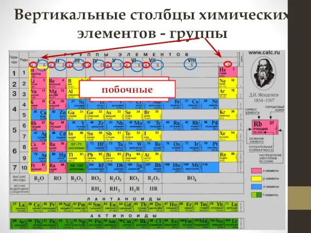 Вертикальные столбцы химических элементов - группы главные побочные