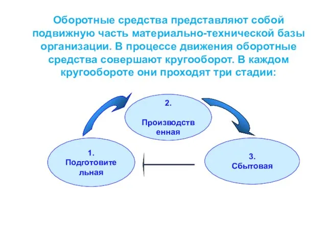 Оборотные средства представляют собой подвижную часть материально-технической базы организации. В