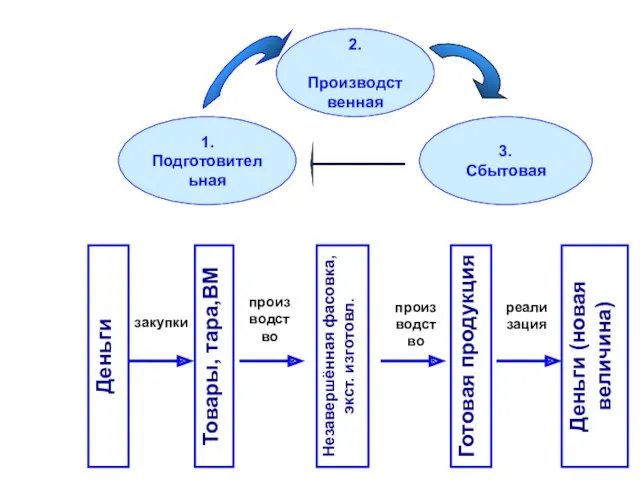 Деньги Товары, тара,ВМ Незавершённая фасовка, экст. изготовл. Готовая продукция Деньги (новая величина) закупки производство производство реализация