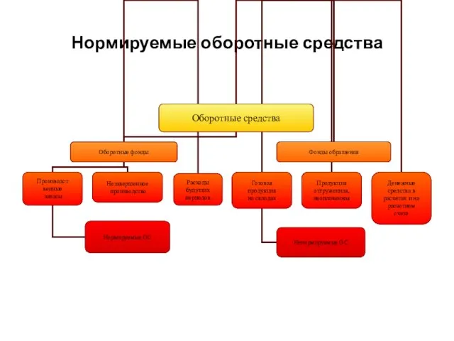 Нормируемые оборотные средства