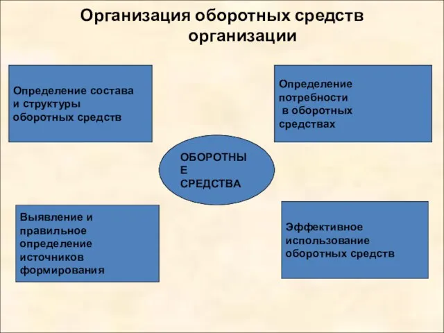 Организация оборотных средств организации ОБОРОТНЫЕ СРЕДСТВА Определение состава и структуры