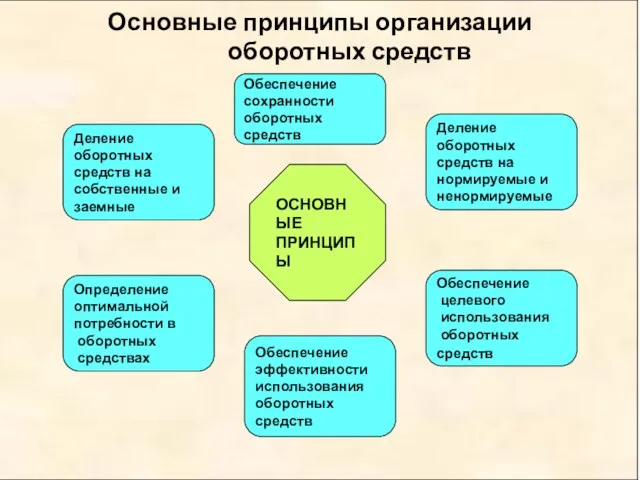 Основные принципы организации оборотных средств ОСНОВНЫЕ ПРИНЦИПЫ Деление оборотных средств