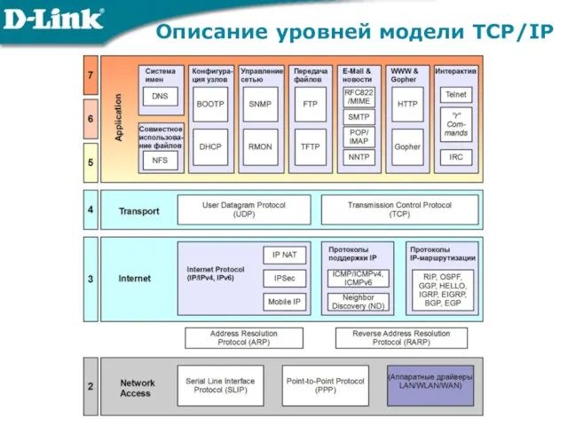 Описание уровней модели TCP/IP