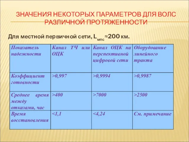 ЗНАЧЕНИЯ НЕКОТОРЫХ ПАРАМЕТРОВ ДЛЯ ВОЛС РАЗЛИЧНОЙ ПРОТЯЖЕННОСТИ Для местной первичной сети, Lмпс≈200 км.