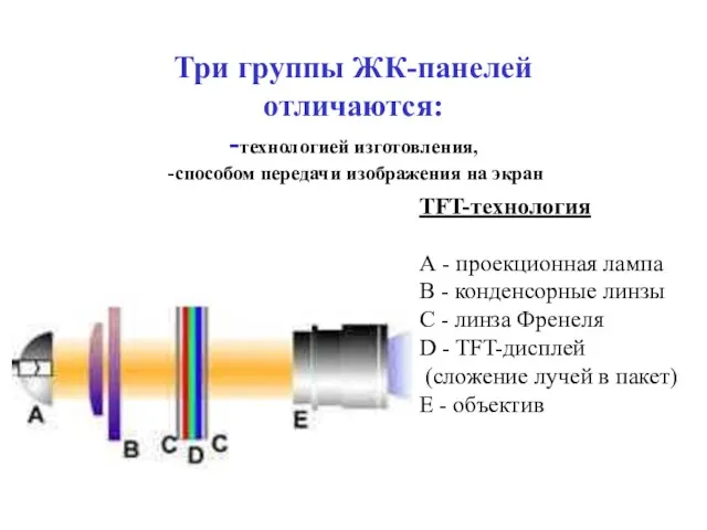 Три группы ЖК-панелей отличаются: -технологией изготовления, -способом передачи изображения на