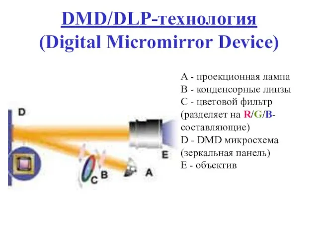 DMD/DLP-технология (Digital Micromirror Device) A - проекционная лампа B -