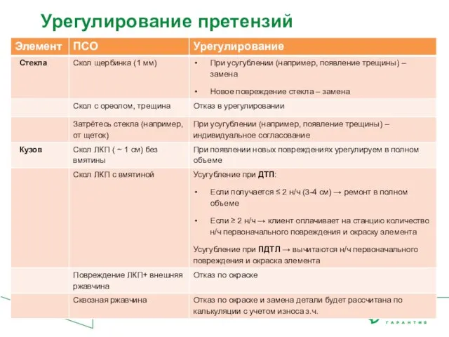 Урегулирование претензий Центр профподготовки • Школа РЕСО в Санкт-Петербурге • Март 2020 3