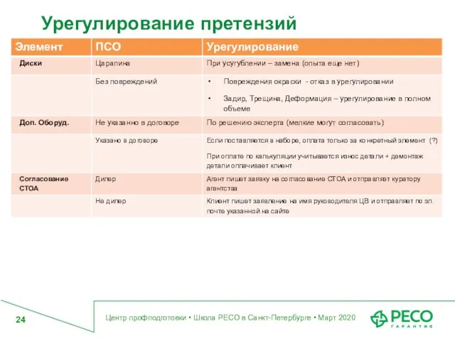 Урегулирование претензий Центр профподготовки • Школа РЕСО в Санкт-Петербурге • Март 2020 24