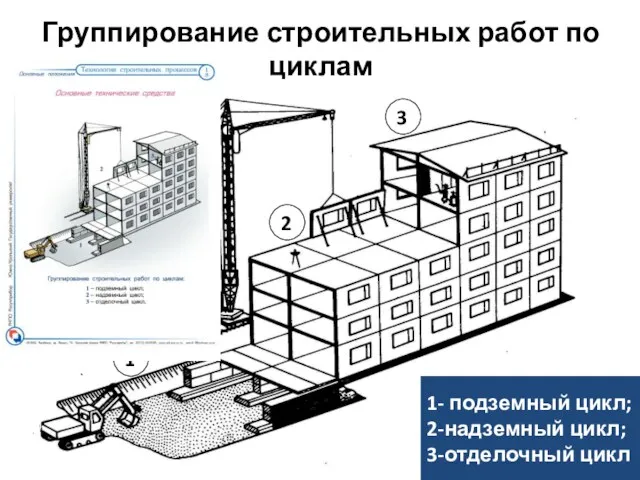 Группирование строительных работ по циклам 1- подземный цикл; 2-надземный цикл; 3-отделочный цикл 1 3 2