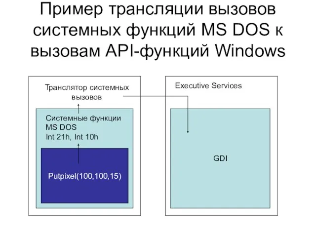 Пример трансляции вызовов системных функций MS DOS к вызовам API-функций